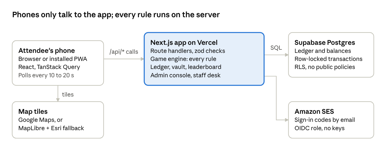 CoinQuest request flow: phone to Next.js on Vercel to Postgres and Amazon SES
